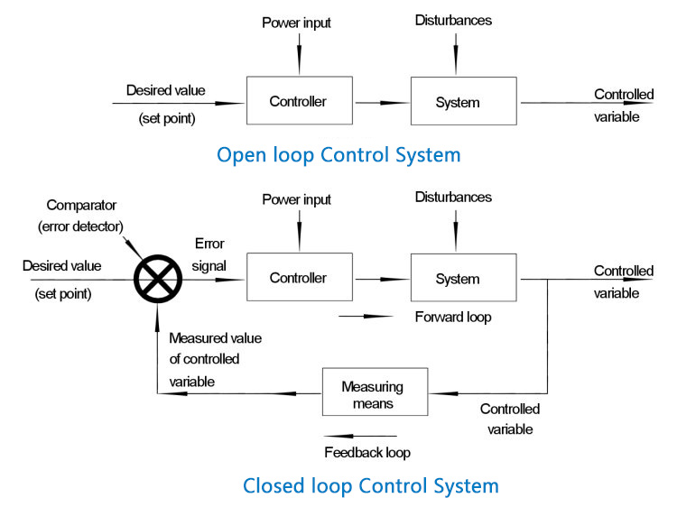 Difference Between Open Loop and Closed Loop System